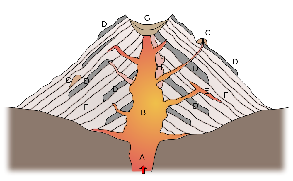 Diagram af en stratovulkan med hovedkrater og sidekrater også kaldet parasitkrater